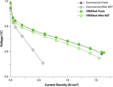 Electrochemical analysis MEA in single cell (25㎠)