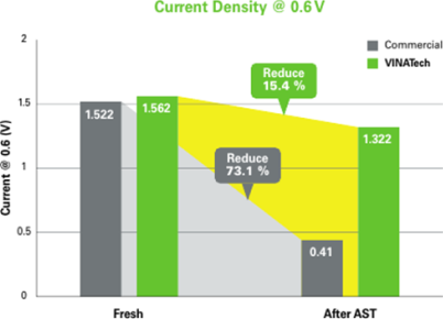 High voltage durability test (1.0 ~ 1.5V, 500mV/s, 5k - 10k cycling)