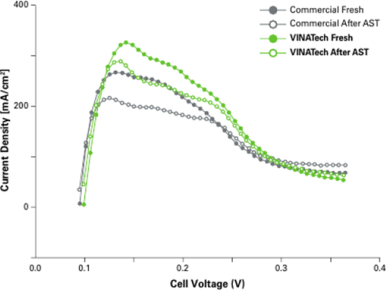 Electrochemical analysis MEA in single cell 선 그래프