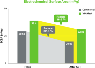Electrochemical analysis MEA in single cell 막대 그래프