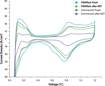 PEMFCMEA_燃料電池触(DOE プロトコル)線グラフ