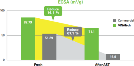 PEMFCMEA_燃料電池触(DOE プロトコル)棒グラフ