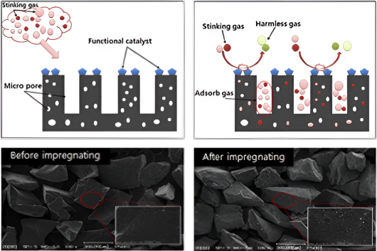 悪臭物質の吸着及び機能性触媒による除去メカニズム
