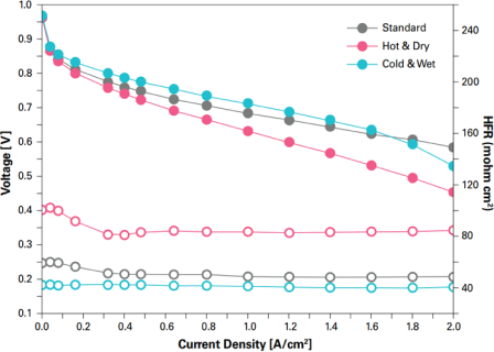 VINATech 単電池MEA(7-Layers、25㎠)電気化学分析