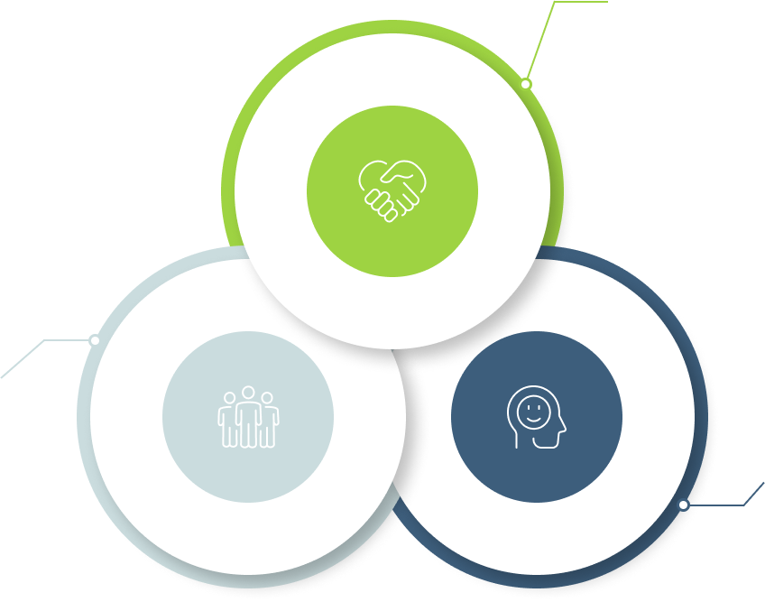 说明客户满意、以客户为中心、客户幸福的图表。上方圆形中握手图标表示客户满意,左侧圆形中三个人站立的图标表示以客户为中心的诚信与承诺,右侧圆形中笑脸图标表示客户幸福。